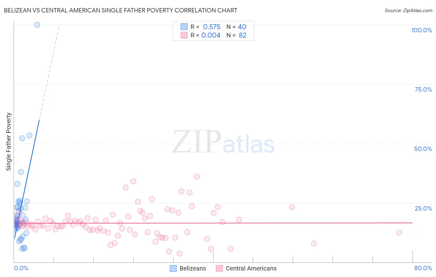 Belizean vs Central American Single Father Poverty