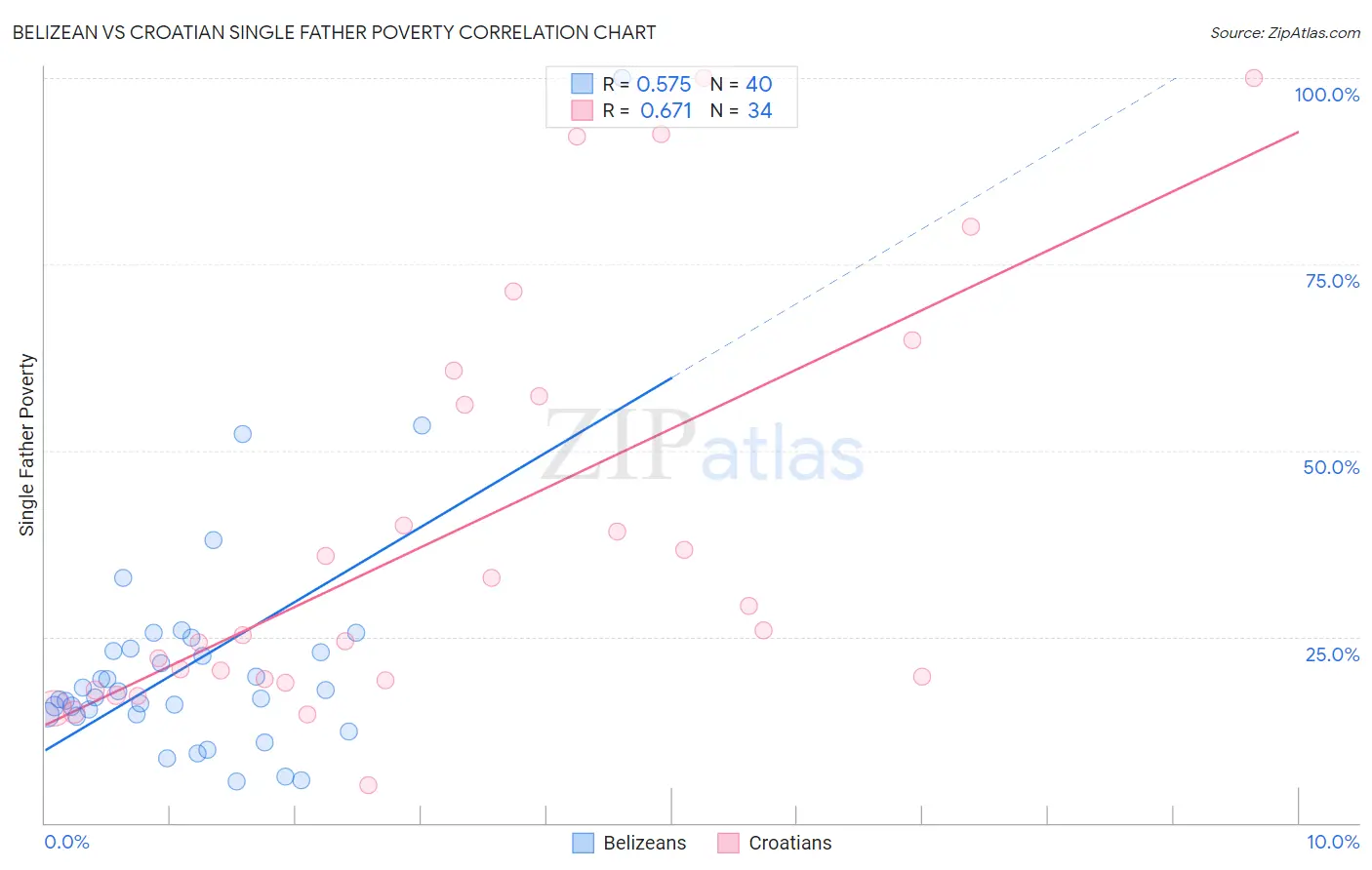 Belizean vs Croatian Single Father Poverty