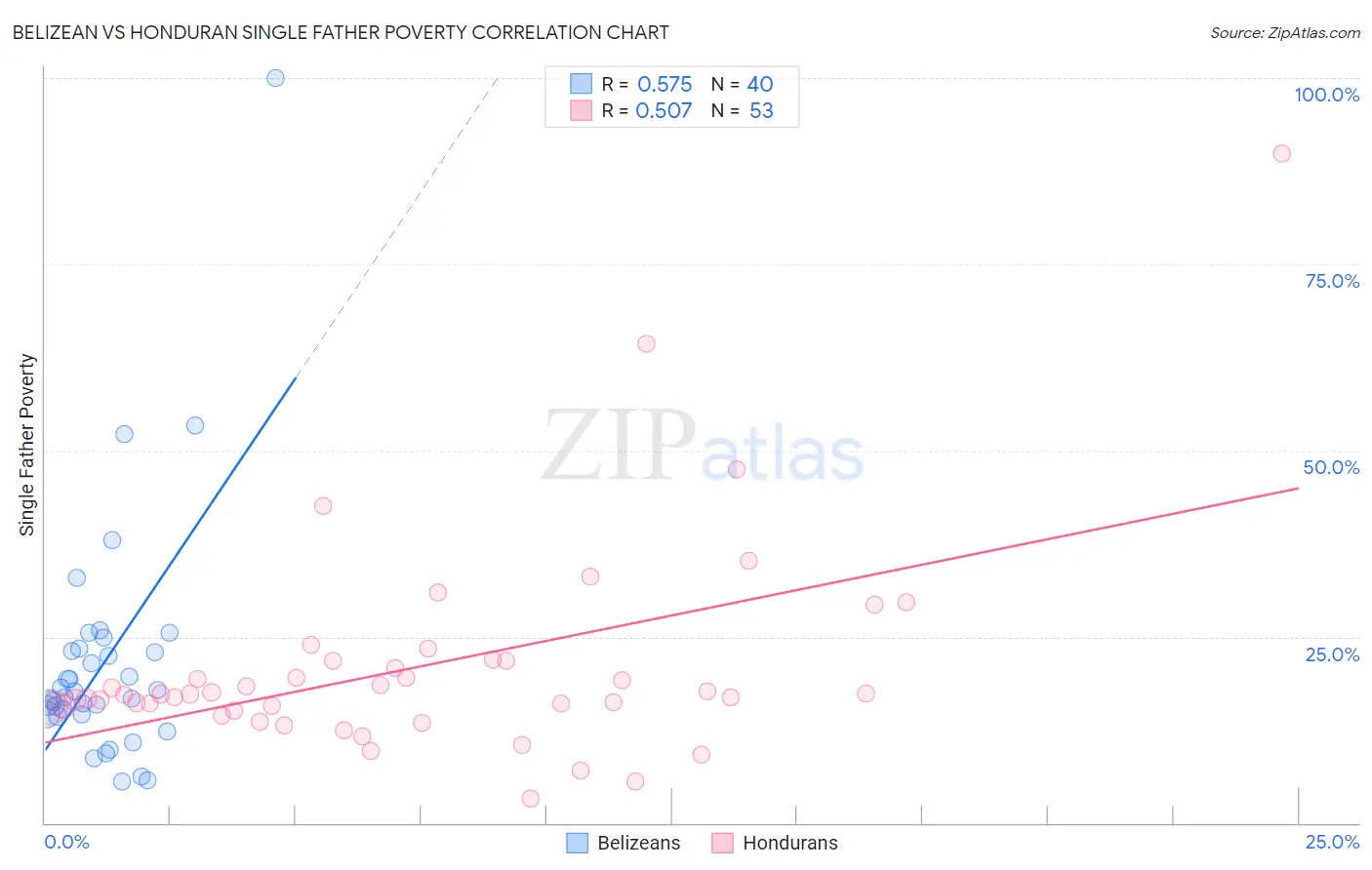 Belizean vs Honduran Single Father Poverty