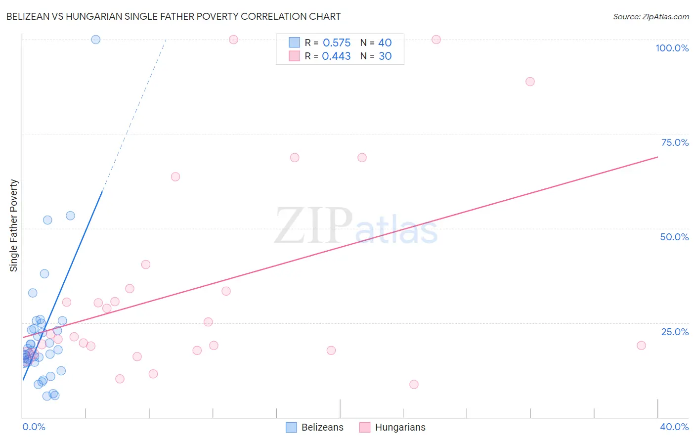 Belizean vs Hungarian Single Father Poverty