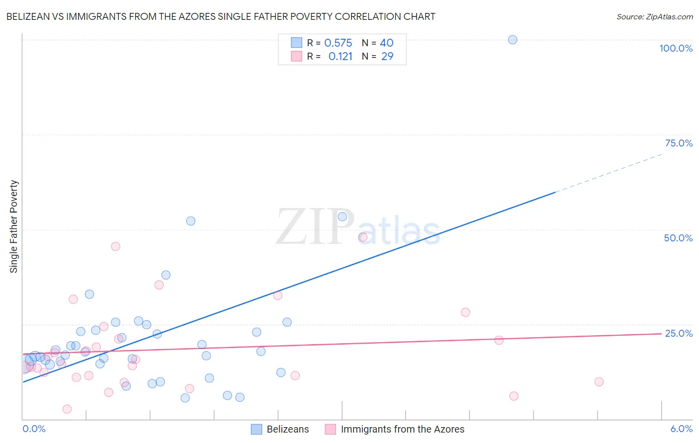 Belizean vs Immigrants from the Azores Single Father Poverty