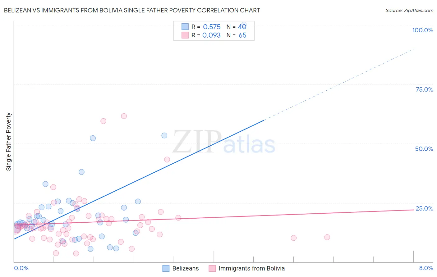 Belizean vs Immigrants from Bolivia Single Father Poverty