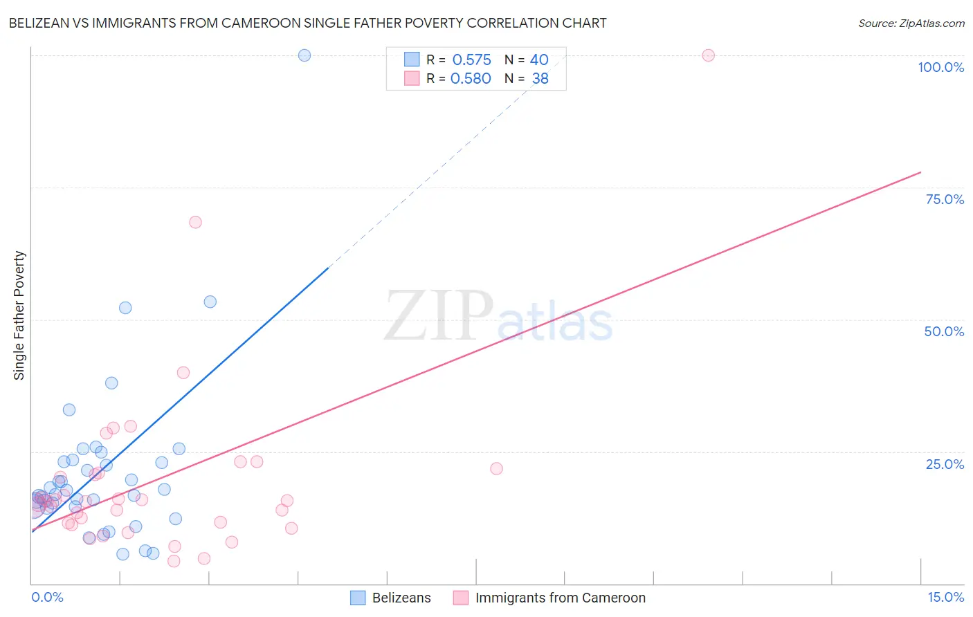 Belizean vs Immigrants from Cameroon Single Father Poverty