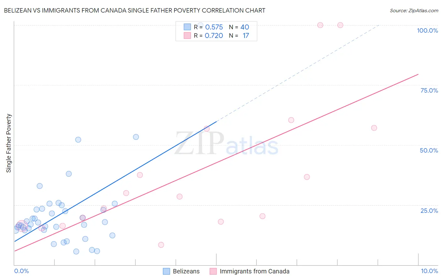 Belizean vs Immigrants from Canada Single Father Poverty