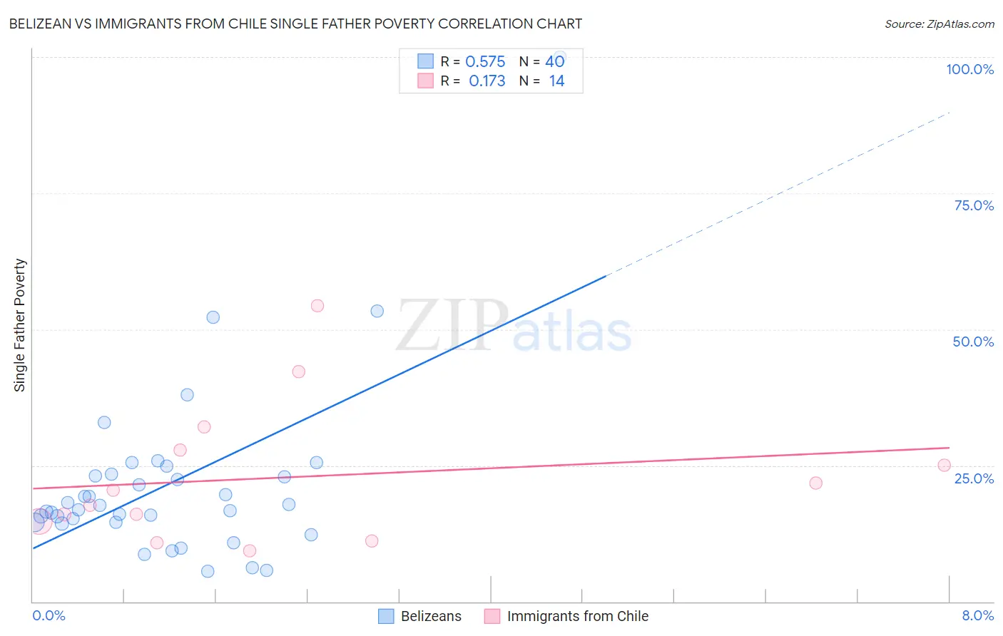 Belizean vs Immigrants from Chile Single Father Poverty