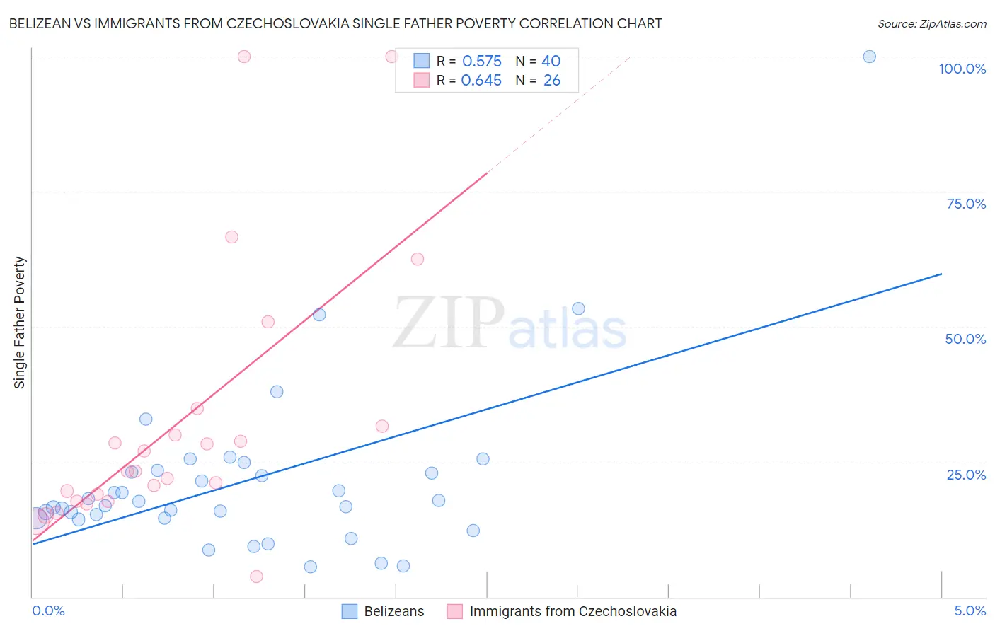 Belizean vs Immigrants from Czechoslovakia Single Father Poverty