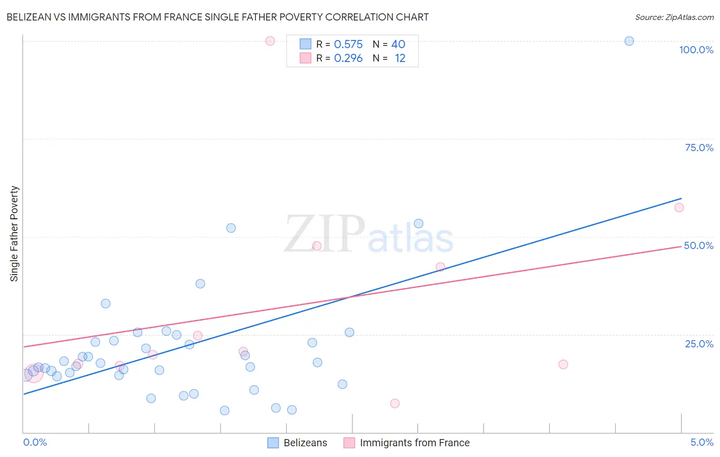 Belizean vs Immigrants from France Single Father Poverty