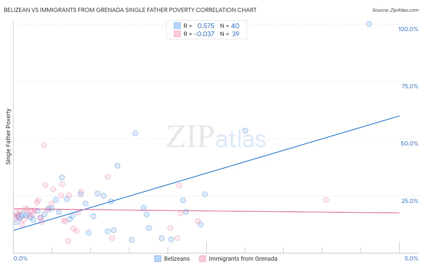 Belizean vs Immigrants from Grenada Single Father Poverty