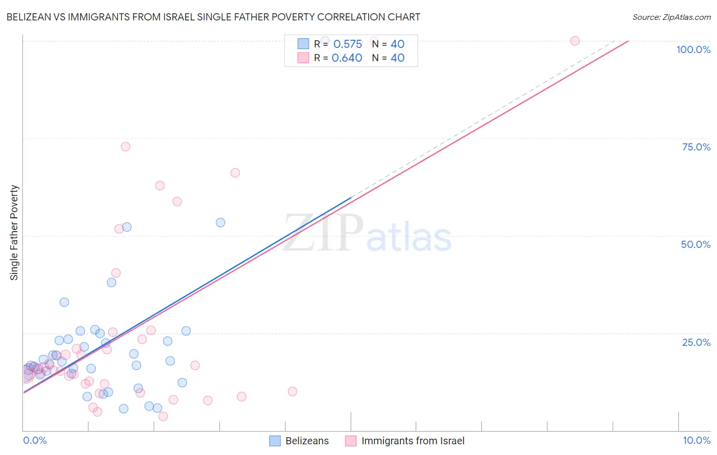 Belizean vs Immigrants from Israel Single Father Poverty