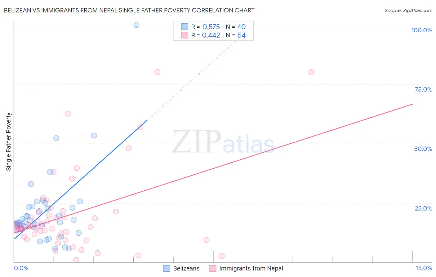 Belizean vs Immigrants from Nepal Single Father Poverty
