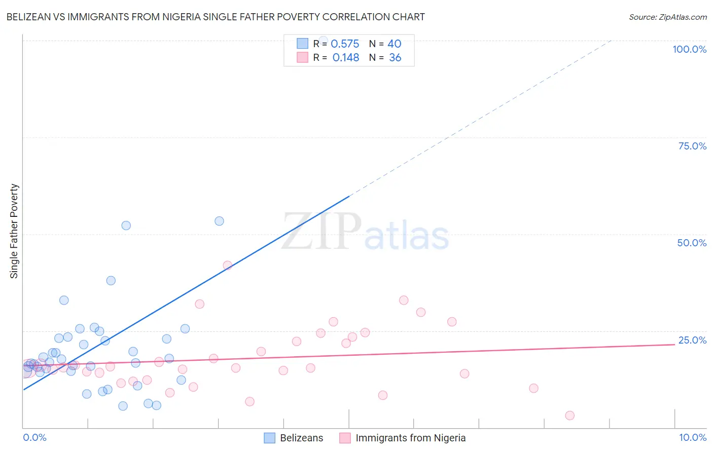 Belizean vs Immigrants from Nigeria Single Father Poverty