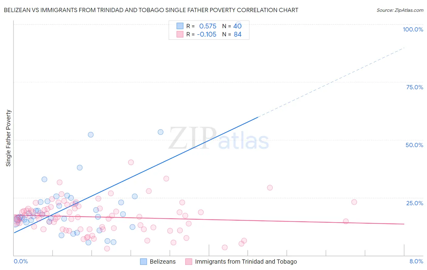 Belizean vs Immigrants from Trinidad and Tobago Single Father Poverty