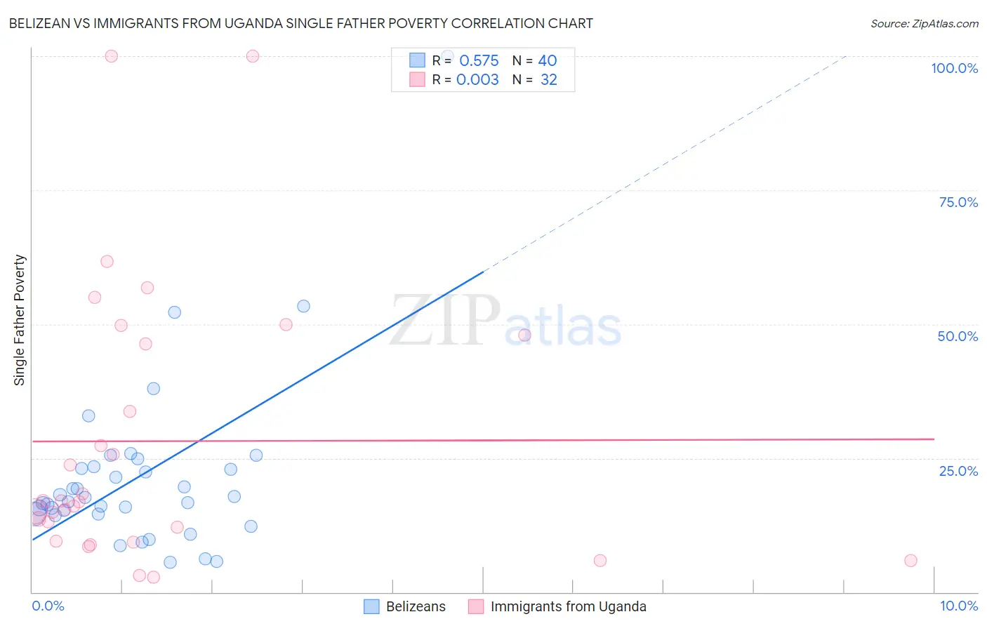 Belizean vs Immigrants from Uganda Single Father Poverty