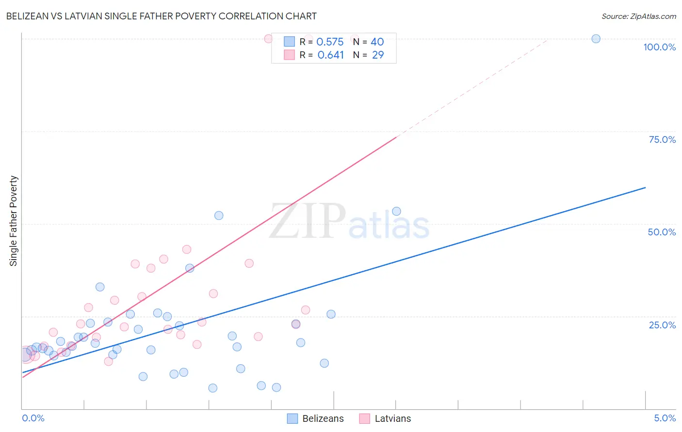 Belizean vs Latvian Single Father Poverty