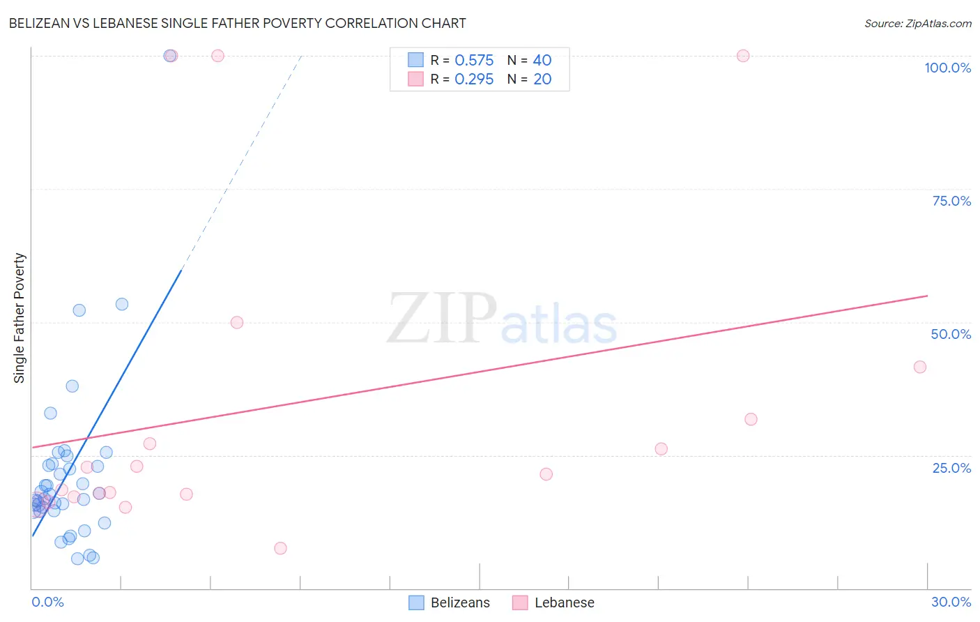 Belizean vs Lebanese Single Father Poverty