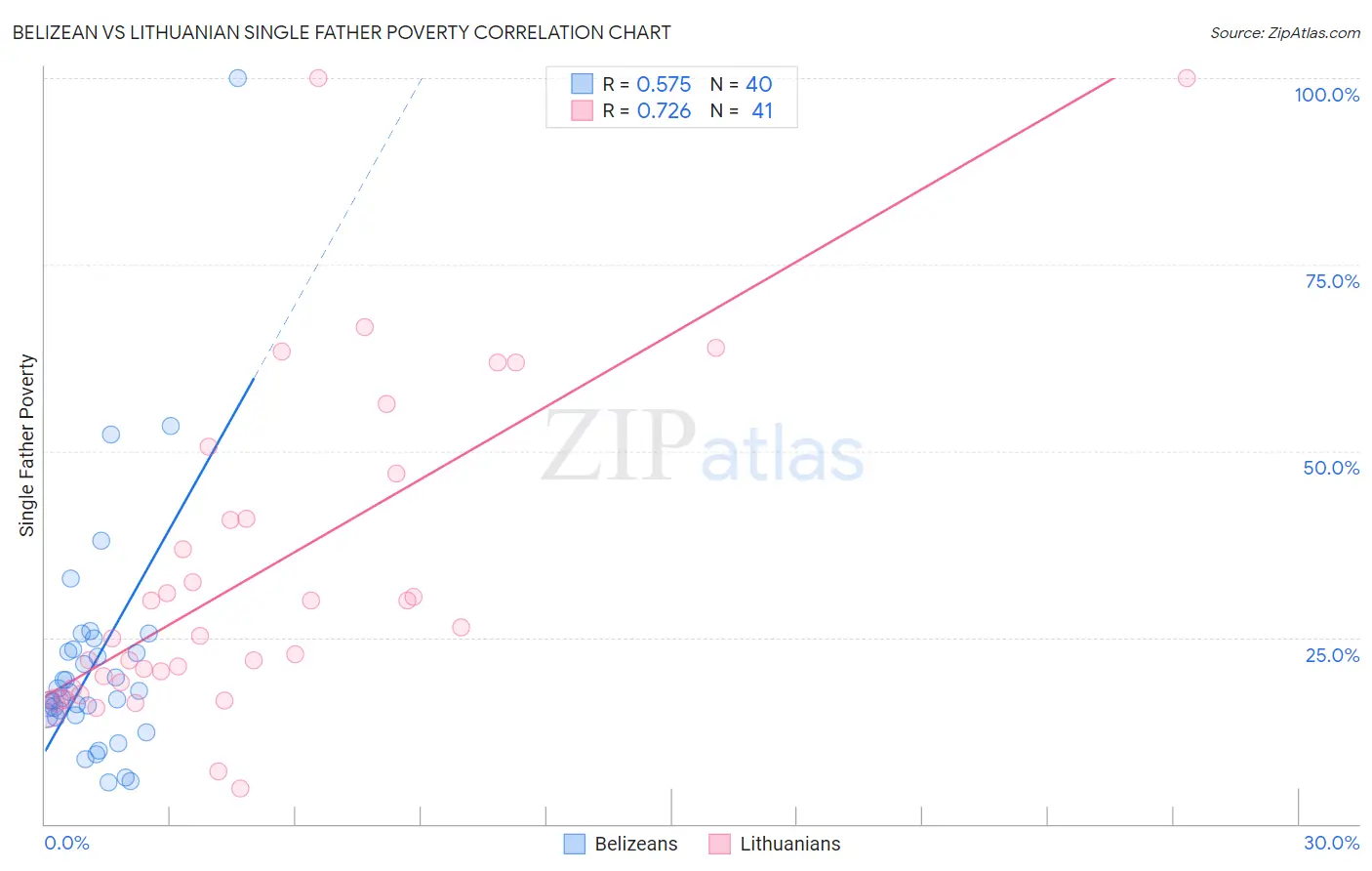 Belizean vs Lithuanian Single Father Poverty