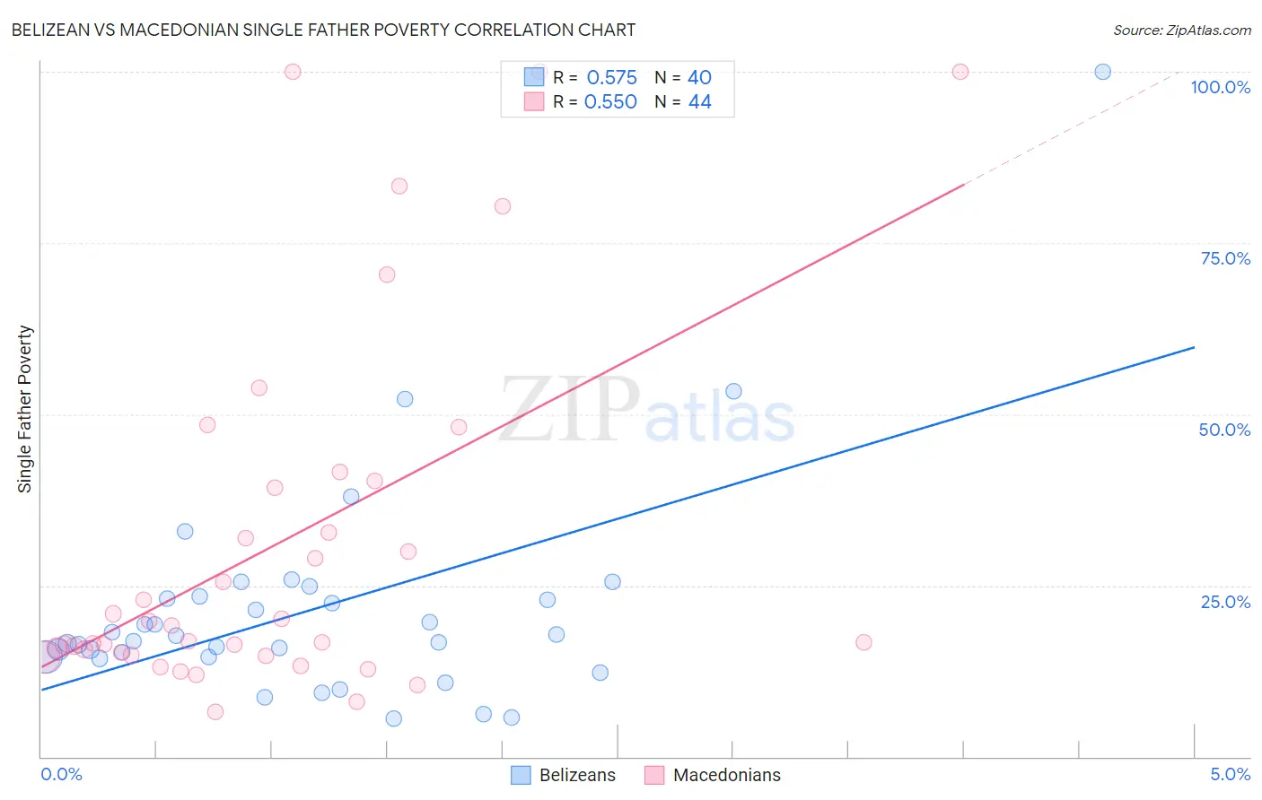 Belizean vs Macedonian Single Father Poverty