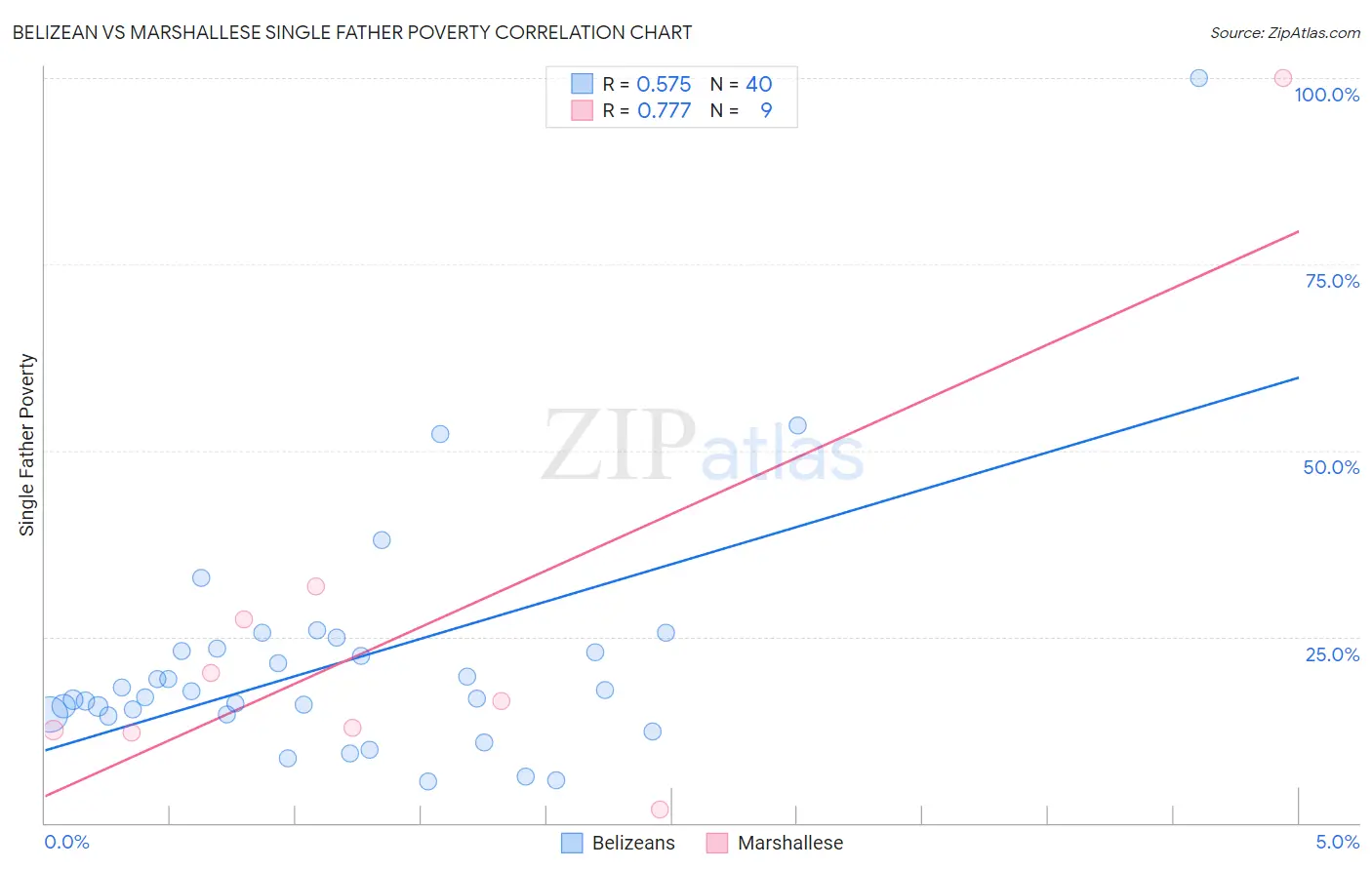 Belizean vs Marshallese Single Father Poverty