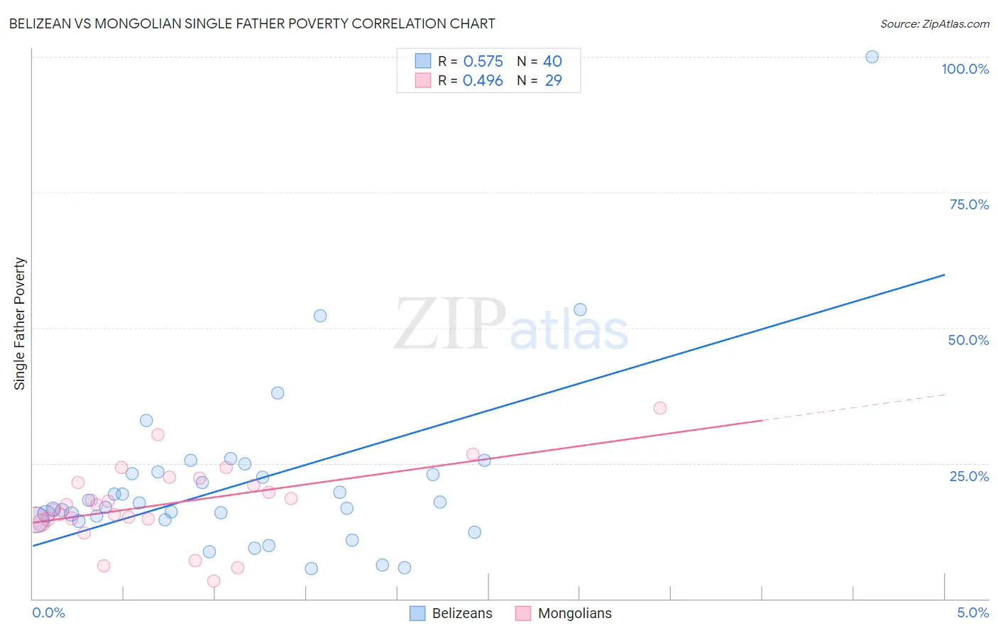 Belizean vs Mongolian Single Father Poverty