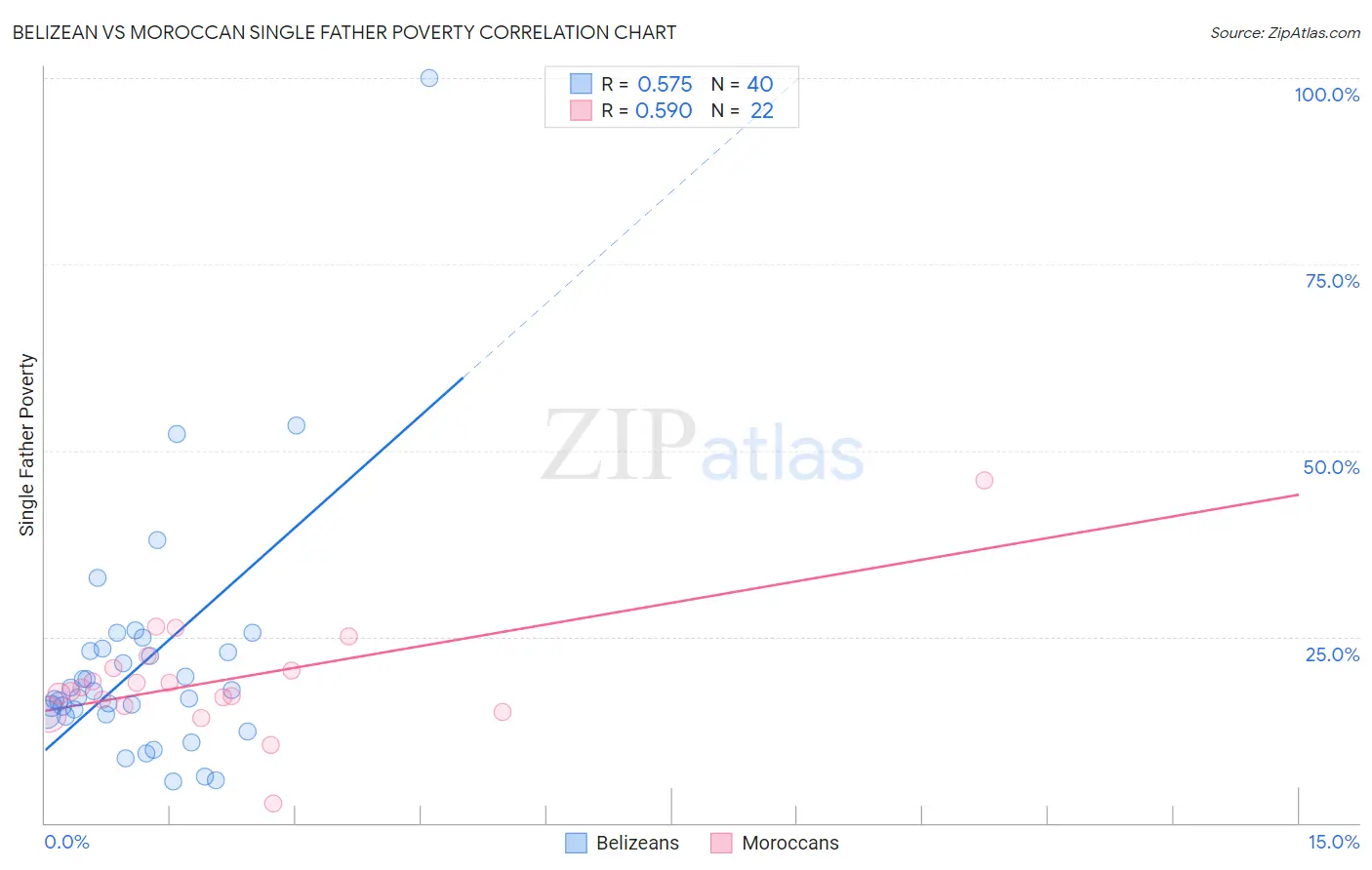 Belizean vs Moroccan Single Father Poverty