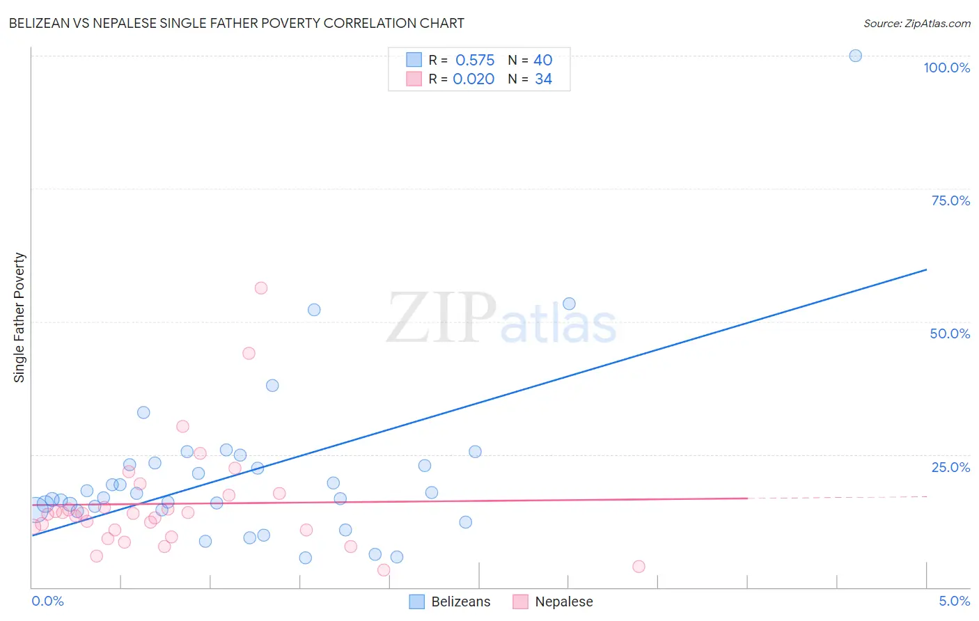 Belizean vs Nepalese Single Father Poverty