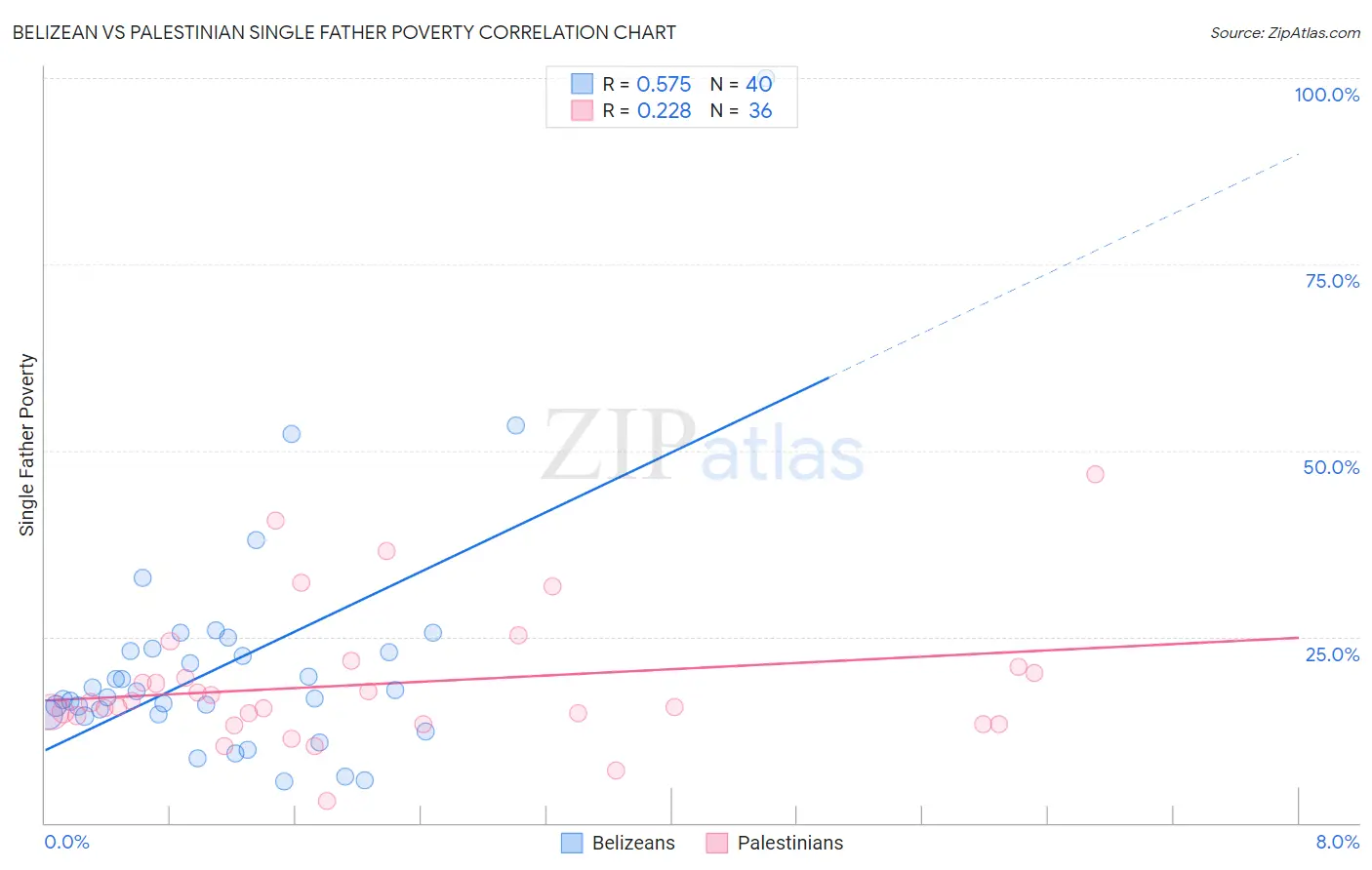 Belizean vs Palestinian Single Father Poverty