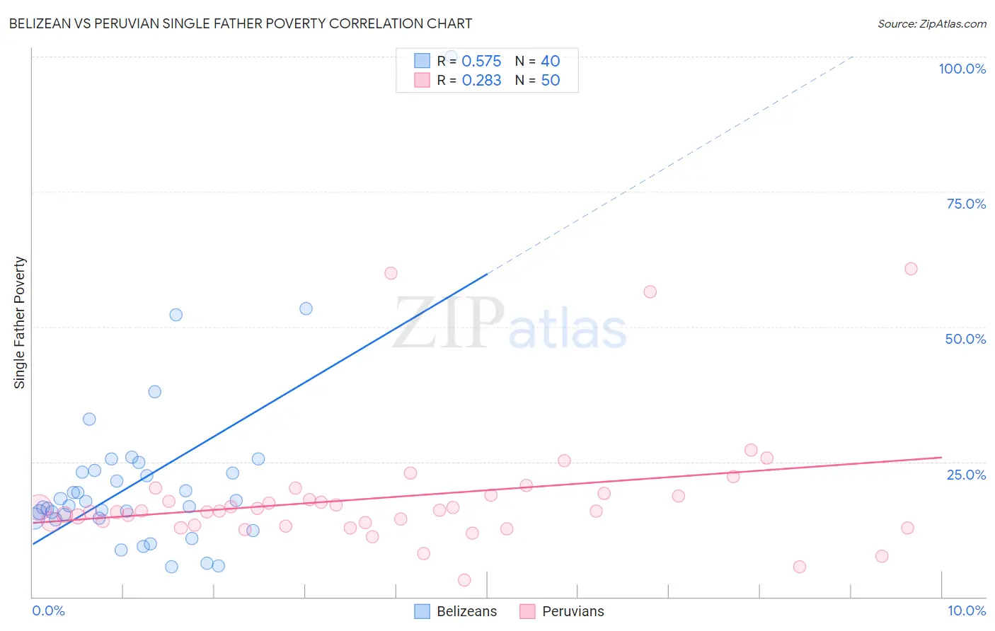 Belizean vs Peruvian Single Father Poverty