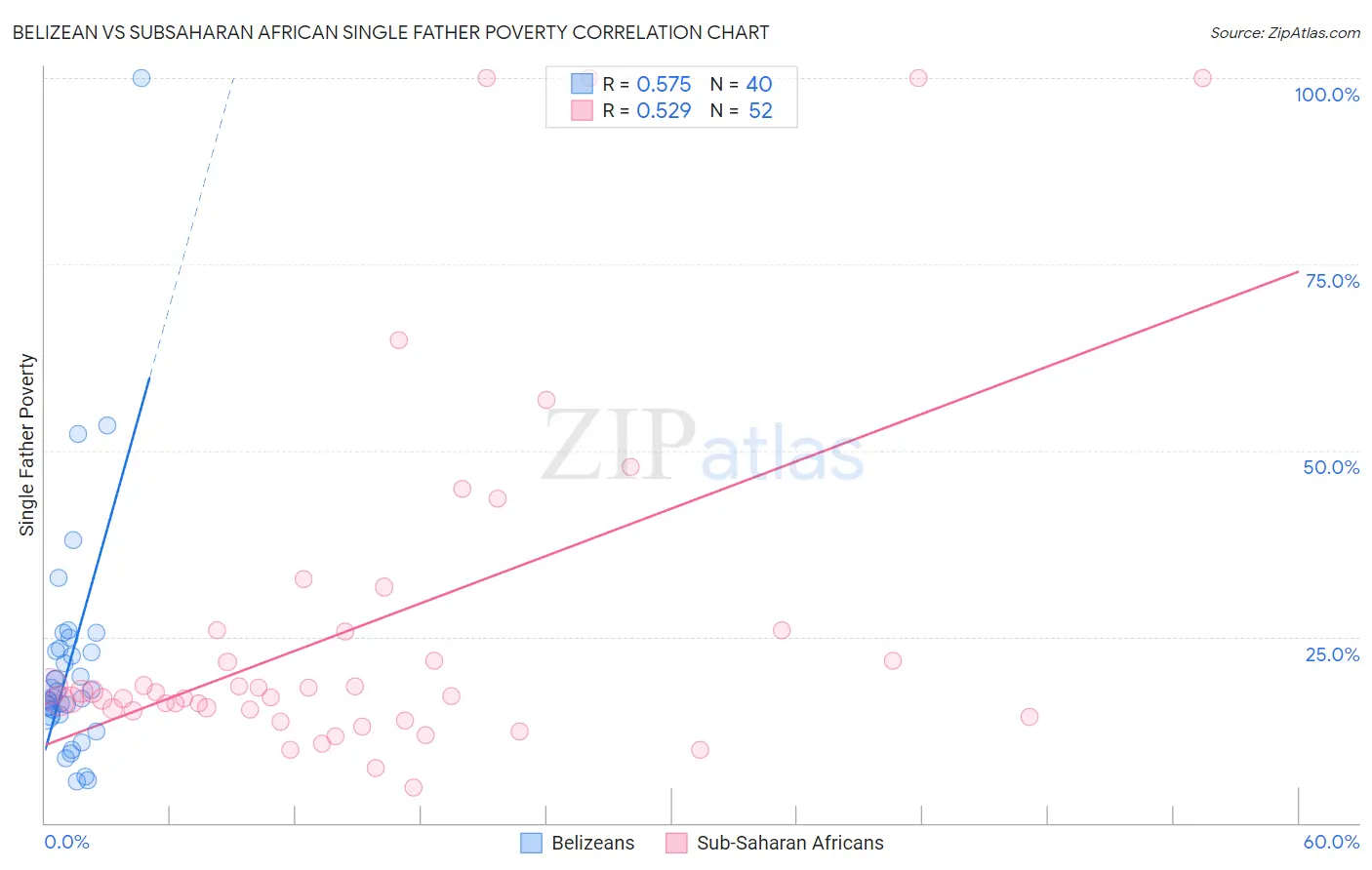 Belizean vs Subsaharan African Single Father Poverty