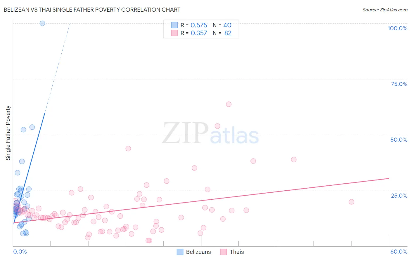 Belizean vs Thai Single Father Poverty