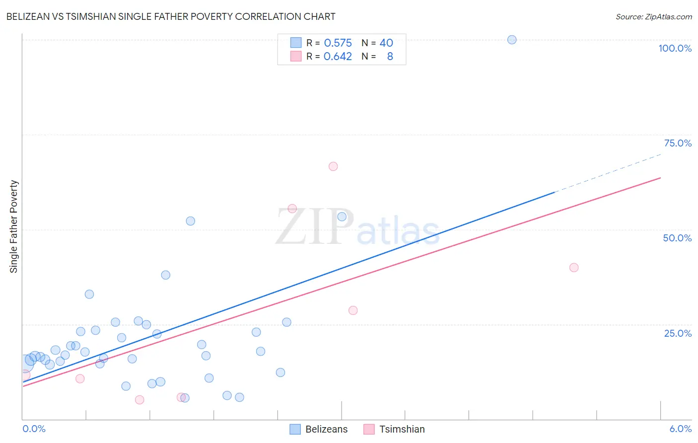 Belizean vs Tsimshian Single Father Poverty