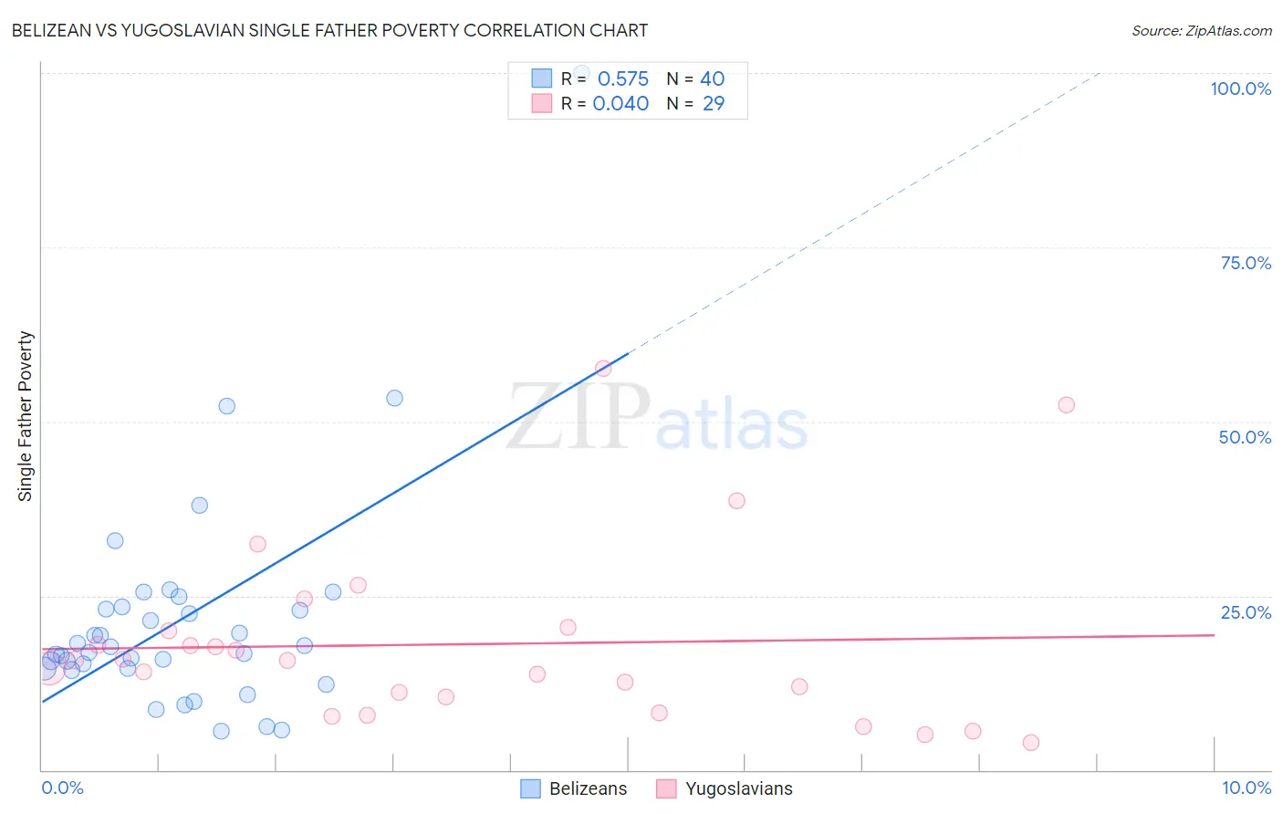 Belizean vs Yugoslavian Single Father Poverty