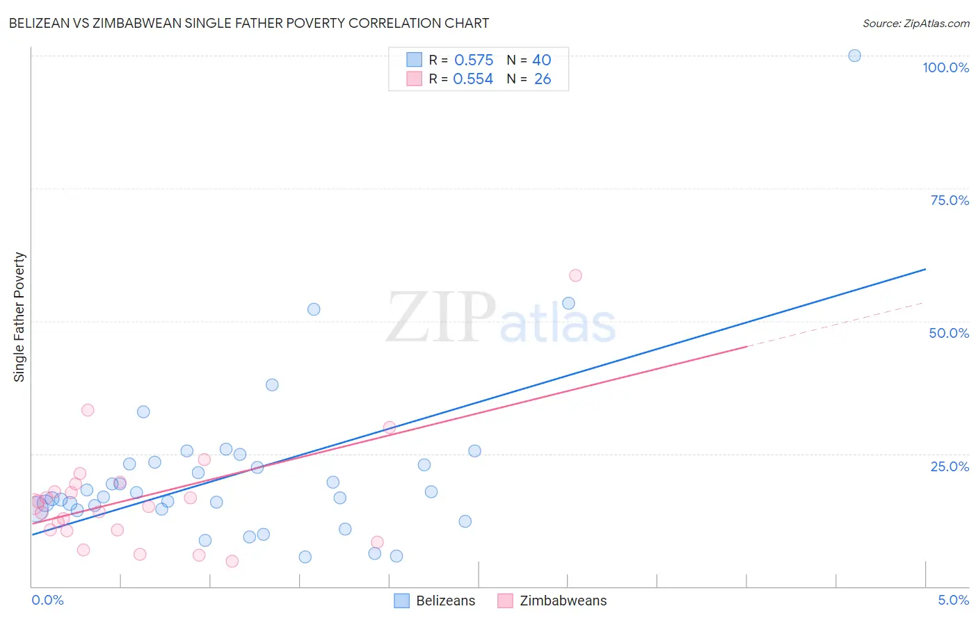 Belizean vs Zimbabwean Single Father Poverty