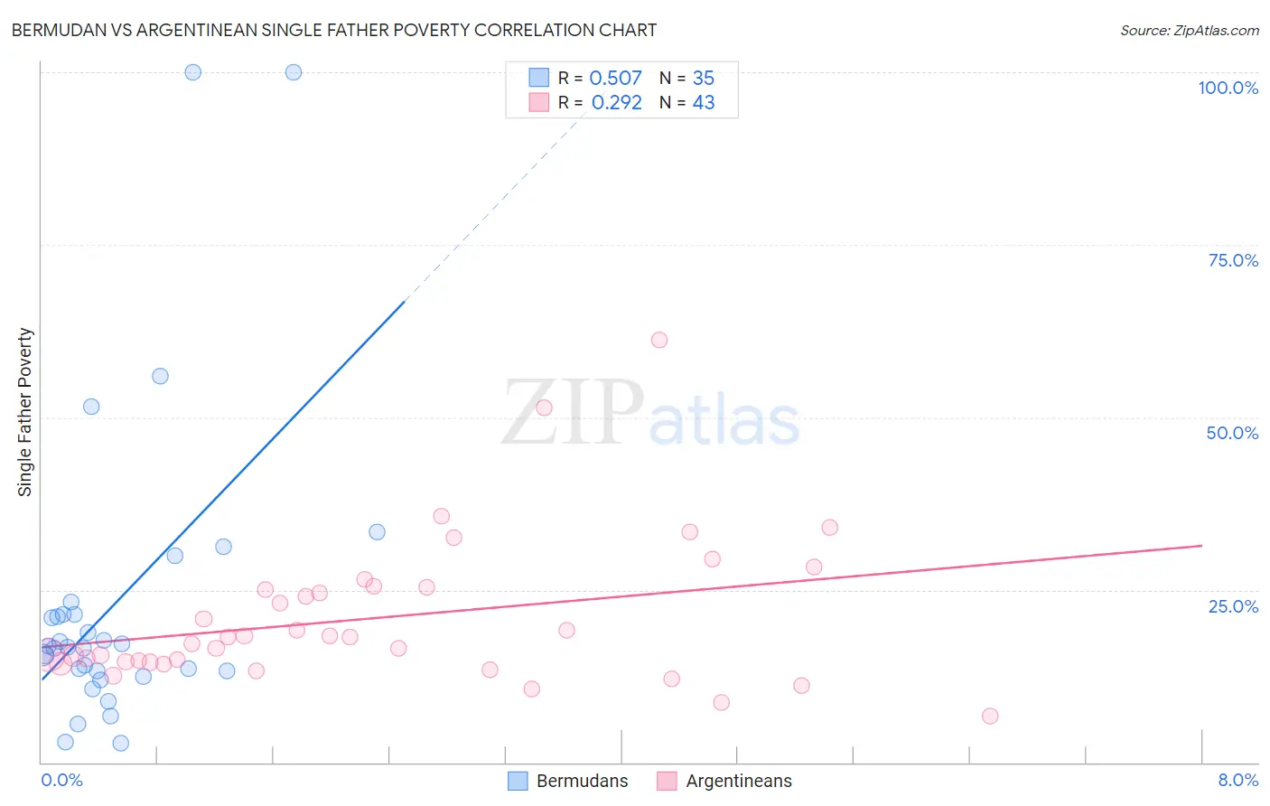 Bermudan vs Argentinean Single Father Poverty