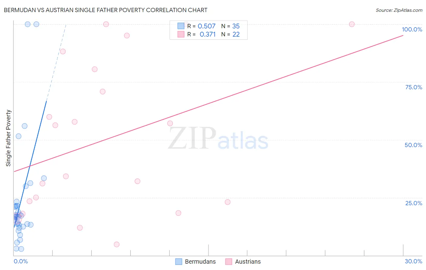 Bermudan vs Austrian Single Father Poverty