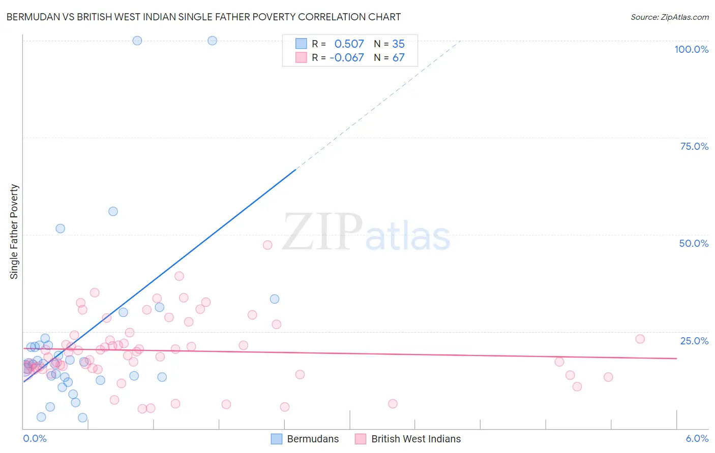 Bermudan vs British West Indian Single Father Poverty