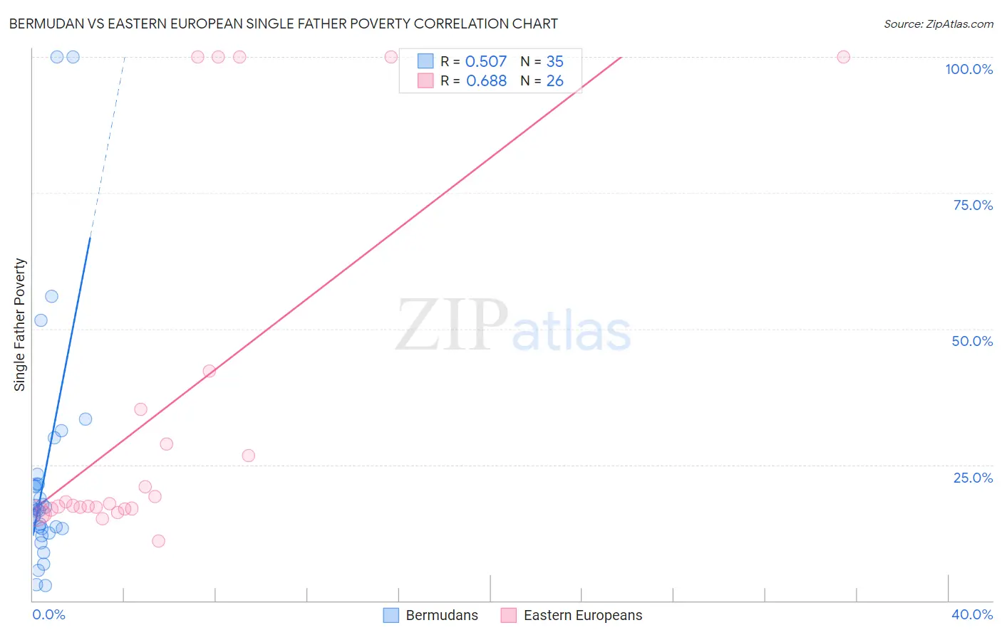 Bermudan vs Eastern European Single Father Poverty