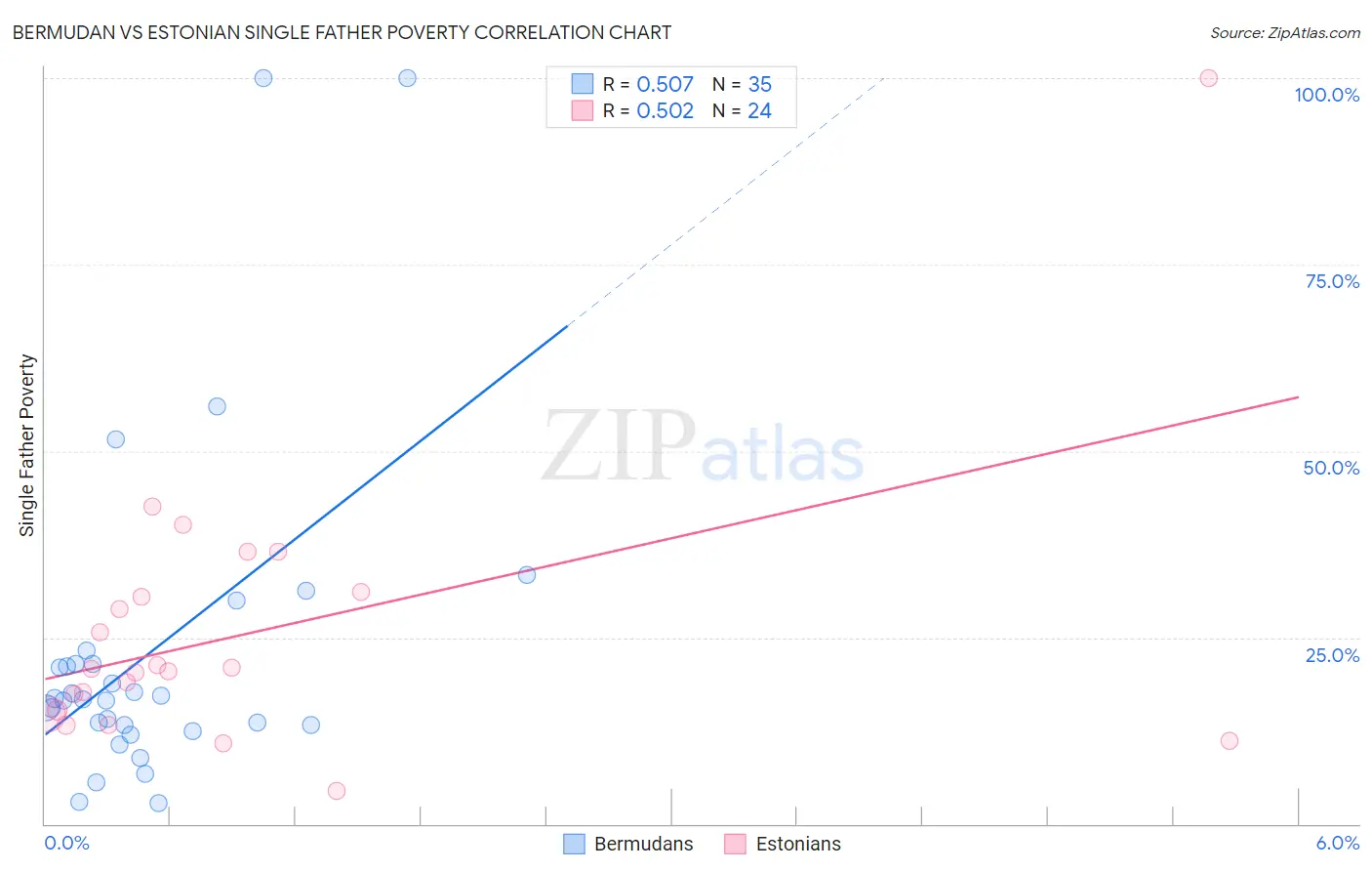 Bermudan vs Estonian Single Father Poverty