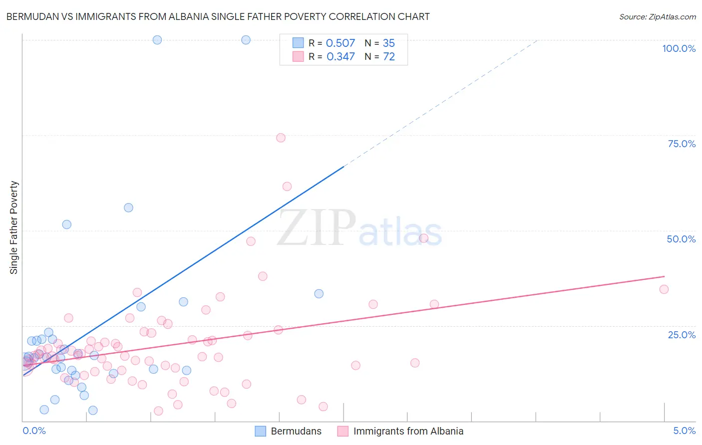 Bermudan vs Immigrants from Albania Single Father Poverty