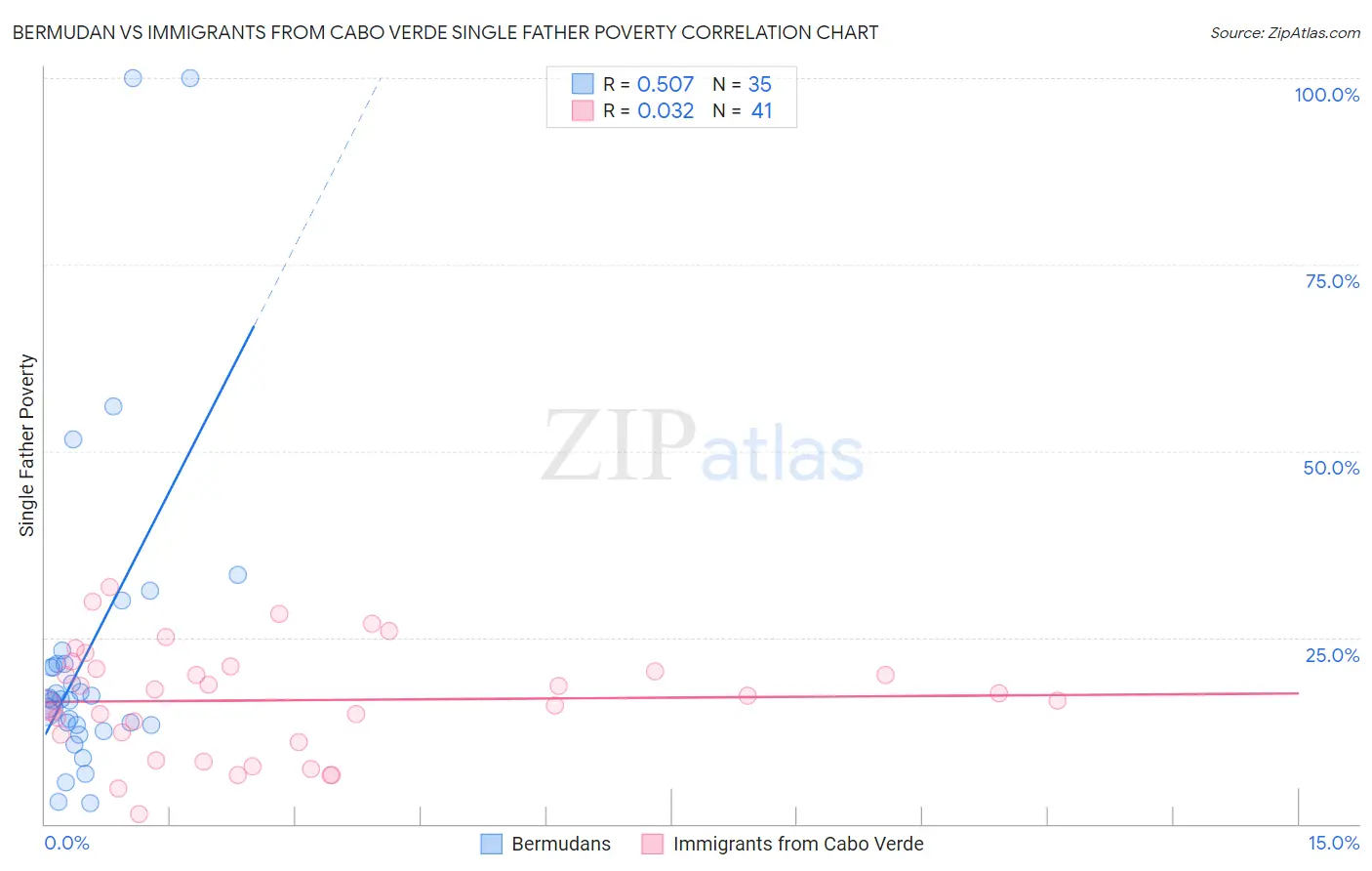 Bermudan vs Immigrants from Cabo Verde Single Father Poverty