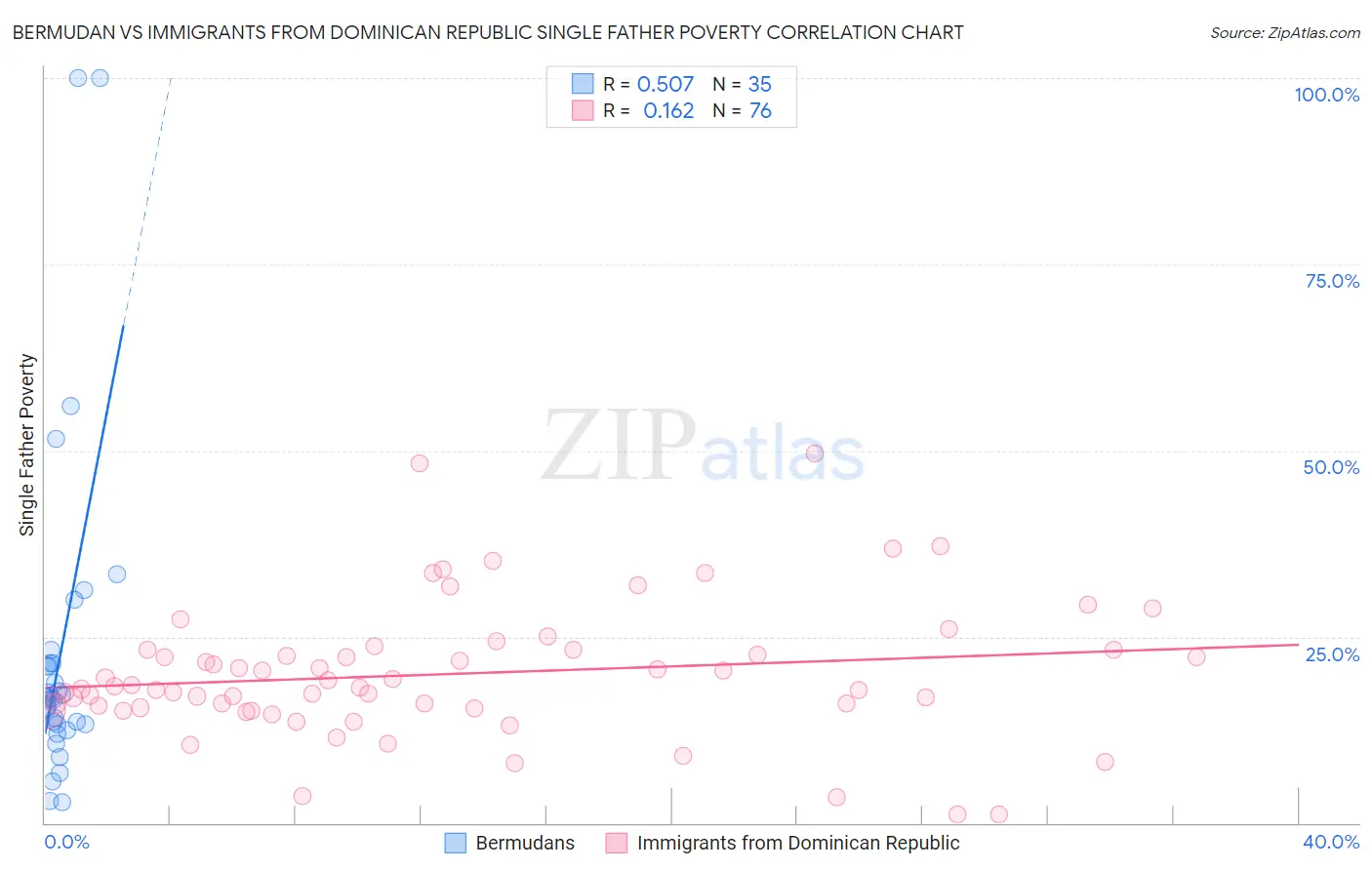 Bermudan vs Immigrants from Dominican Republic Single Father Poverty