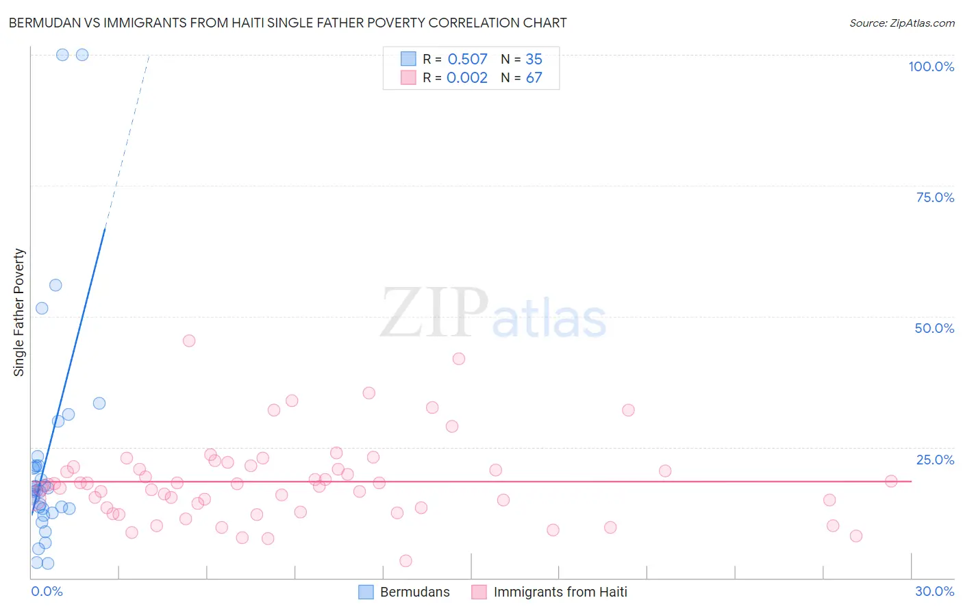 Bermudan vs Immigrants from Haiti Single Father Poverty