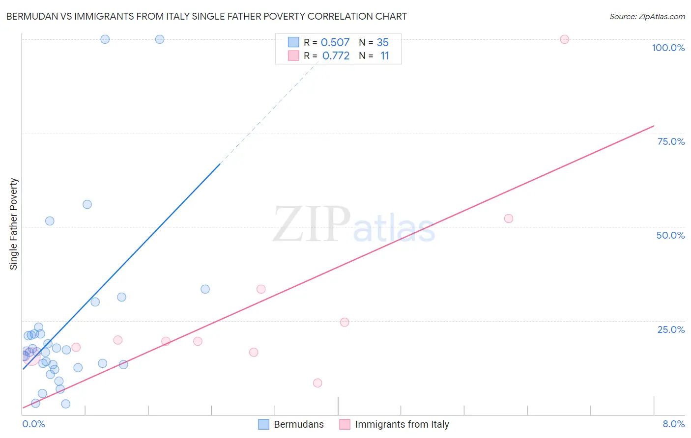 Bermudan vs Immigrants from Italy Single Father Poverty