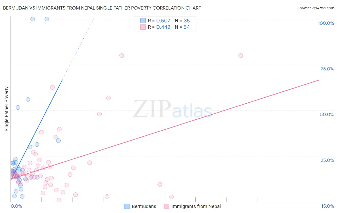 Bermudan vs Immigrants from Nepal Single Father Poverty