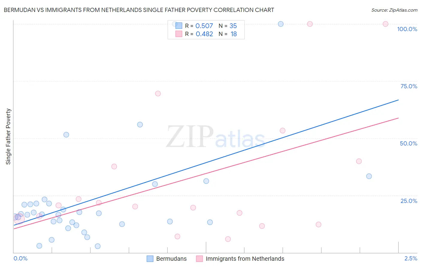 Bermudan vs Immigrants from Netherlands Single Father Poverty