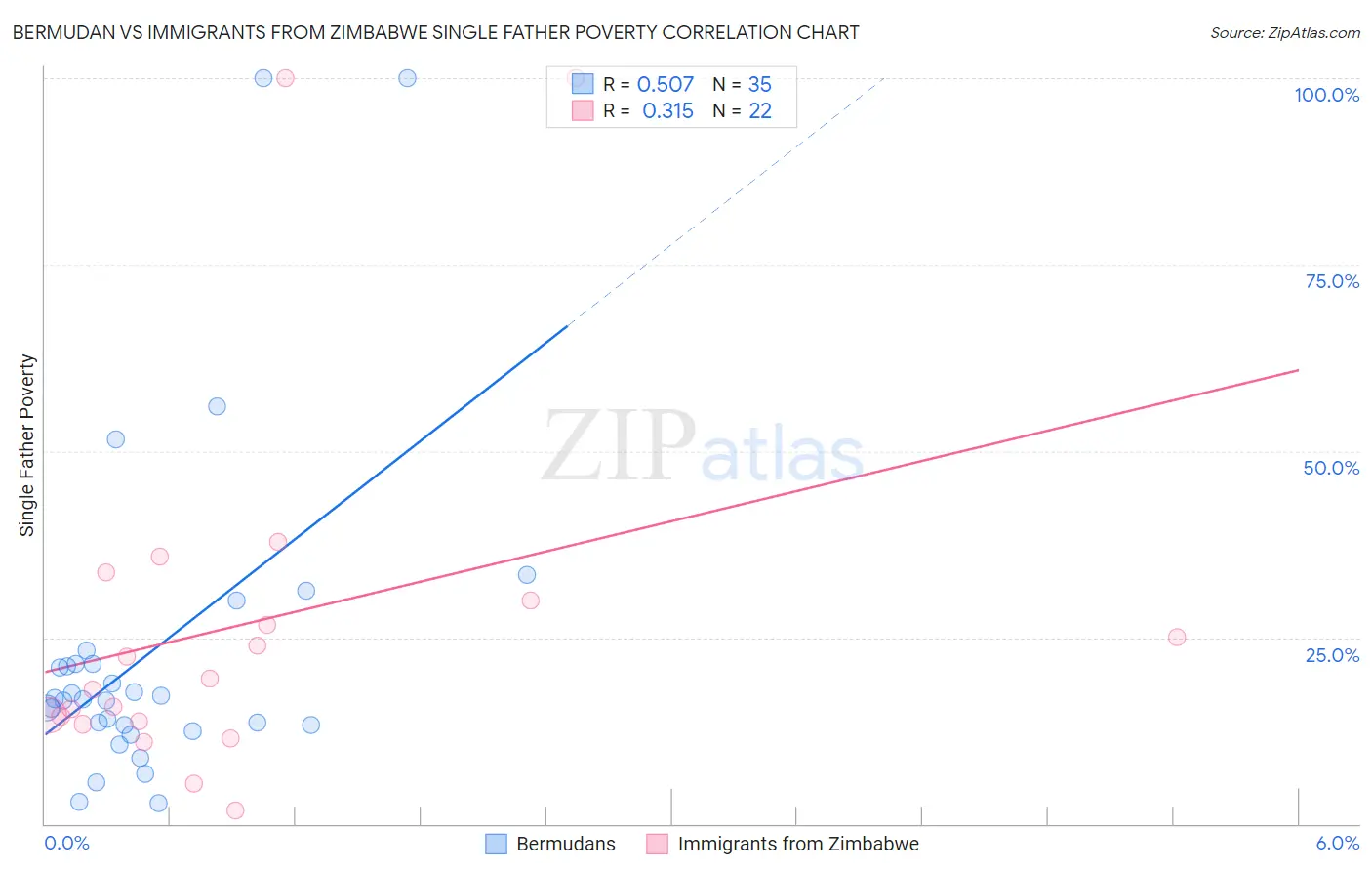 Bermudan vs Immigrants from Zimbabwe Single Father Poverty