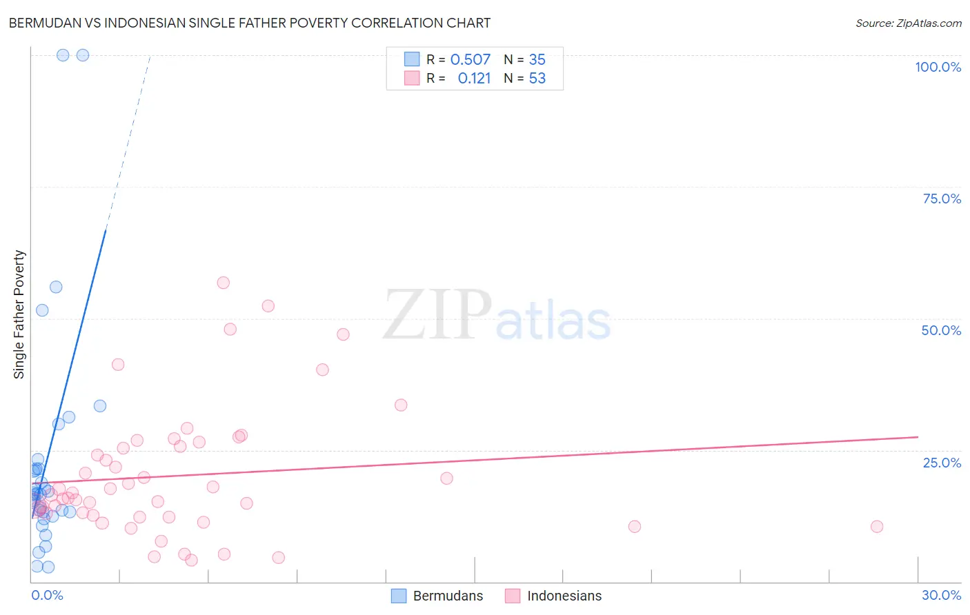 Bermudan vs Indonesian Single Father Poverty