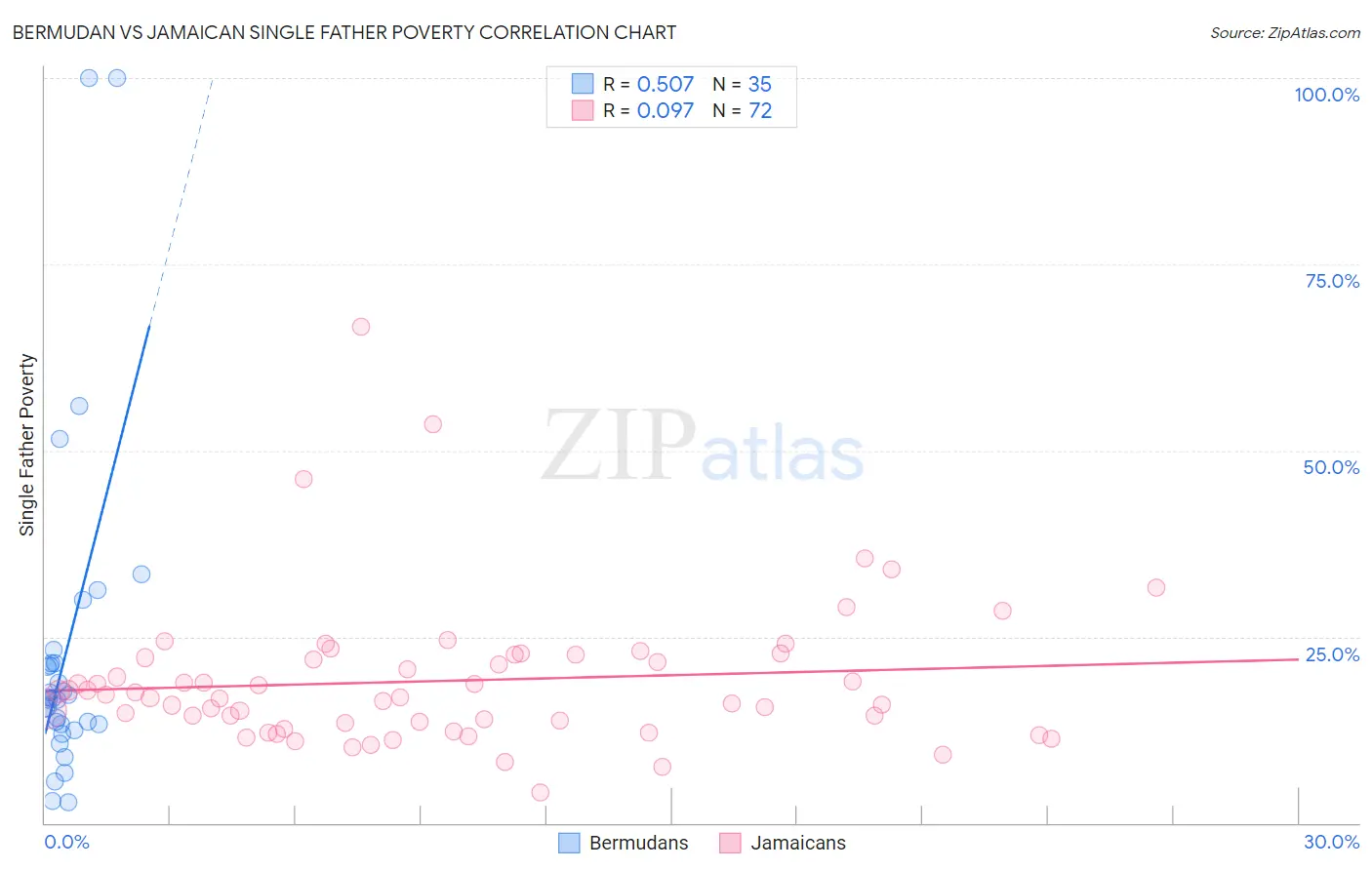 Bermudan vs Jamaican Single Father Poverty