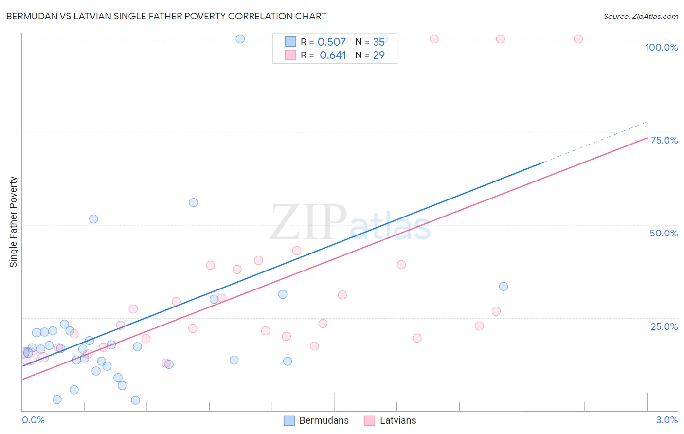 Bermudan vs Latvian Single Father Poverty