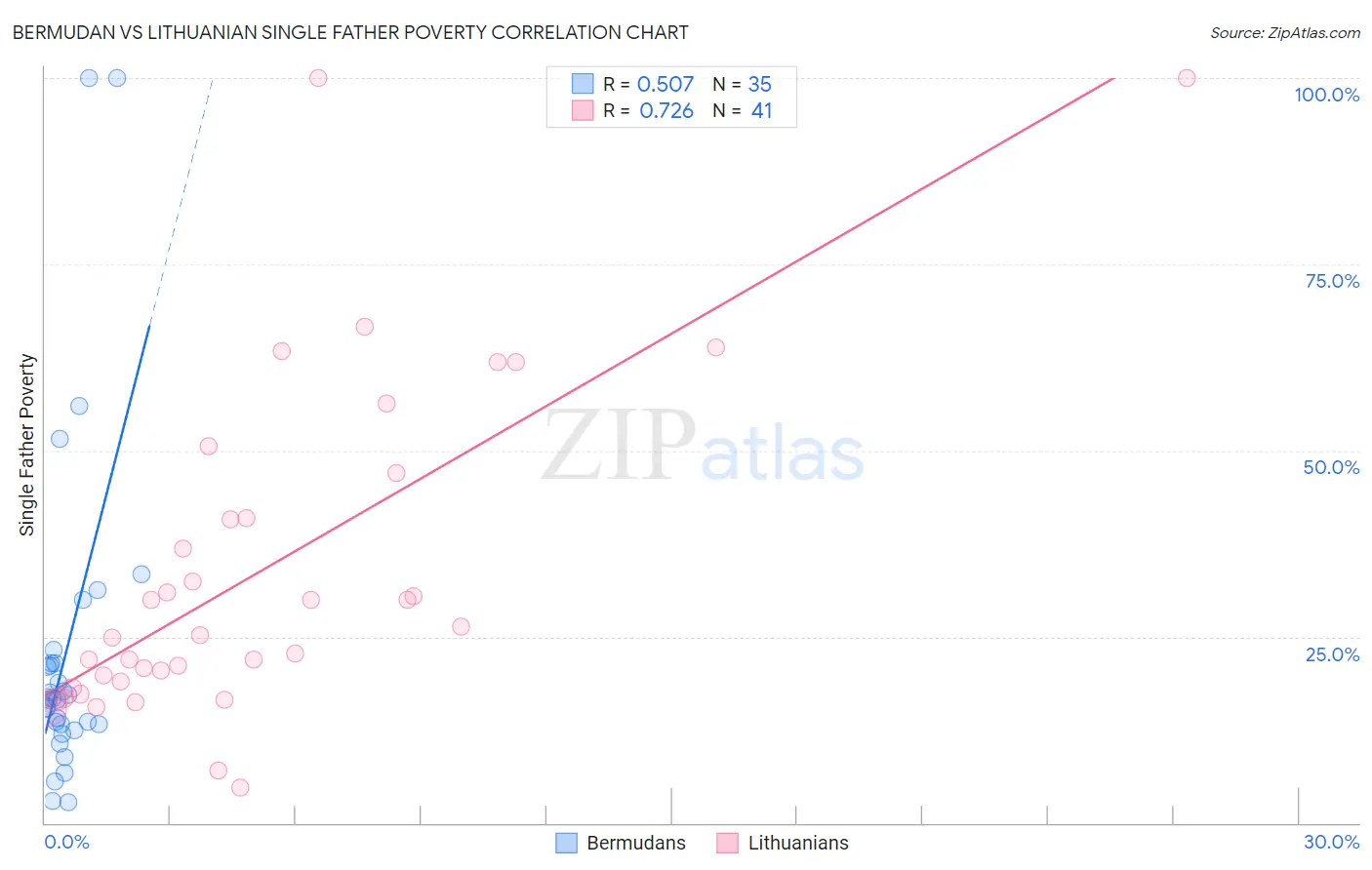 Bermudan vs Lithuanian Single Father Poverty