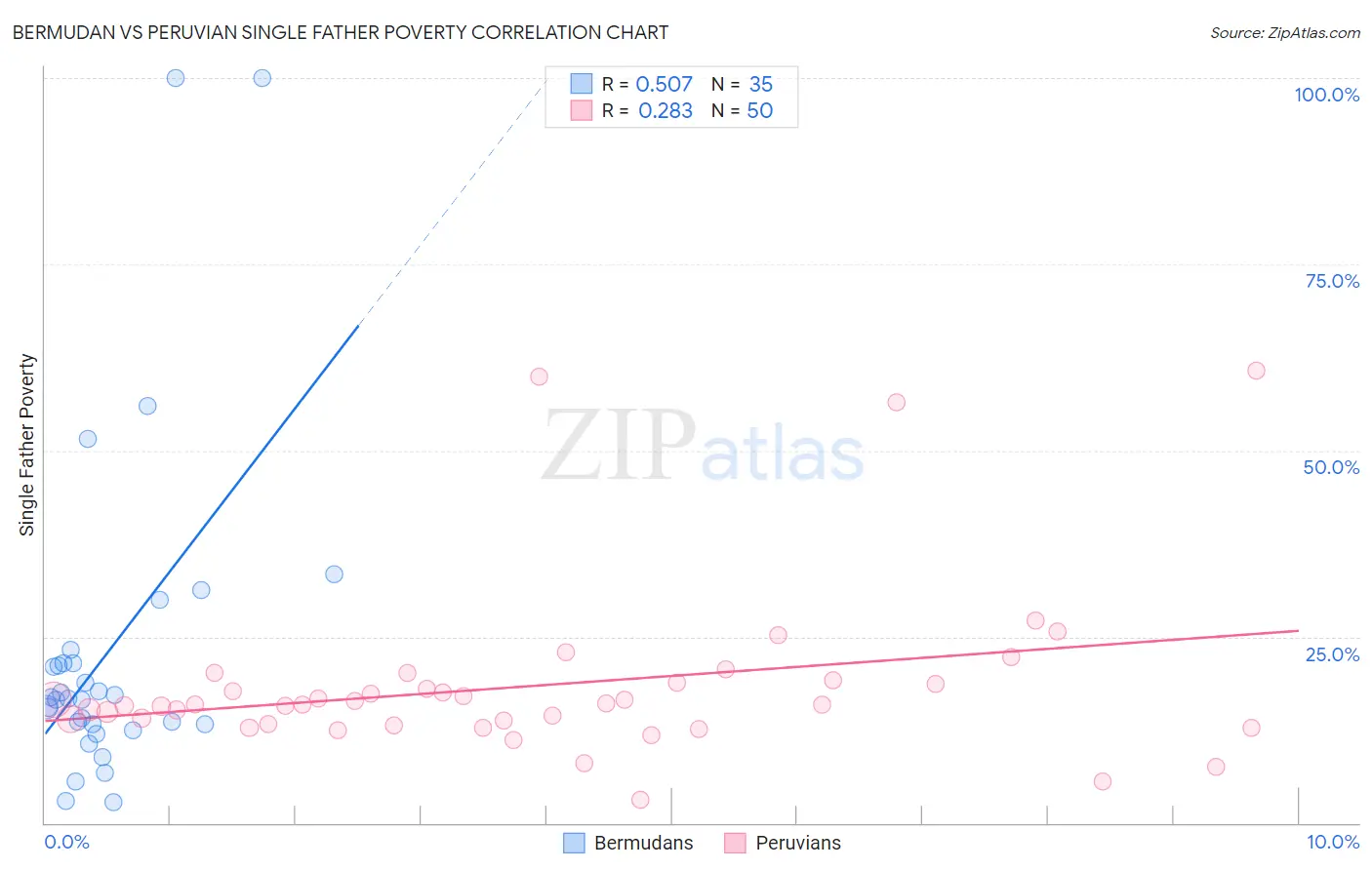 Bermudan vs Peruvian Single Father Poverty